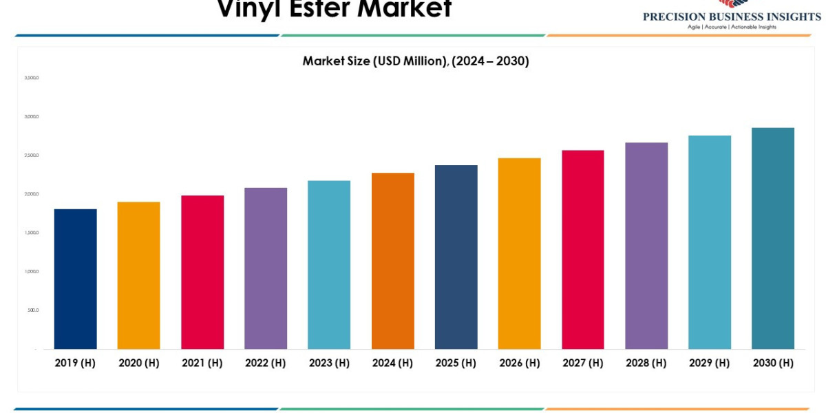 Vinyl Ester Market Size, Share and Forecast Report 2030