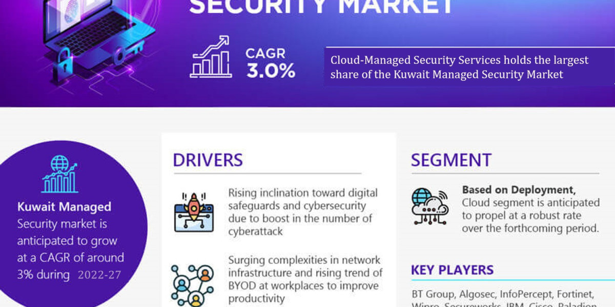 Kuwait Managed Security Market Size, Share, Growth, and Report 2022-2027
