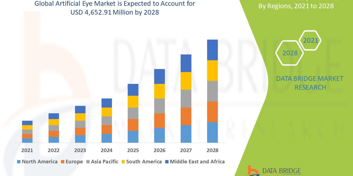 Artificial Eye Market Analytical Report: Projecting Market Position, Recent Advances, Trends, and Future Forecast 2024 -