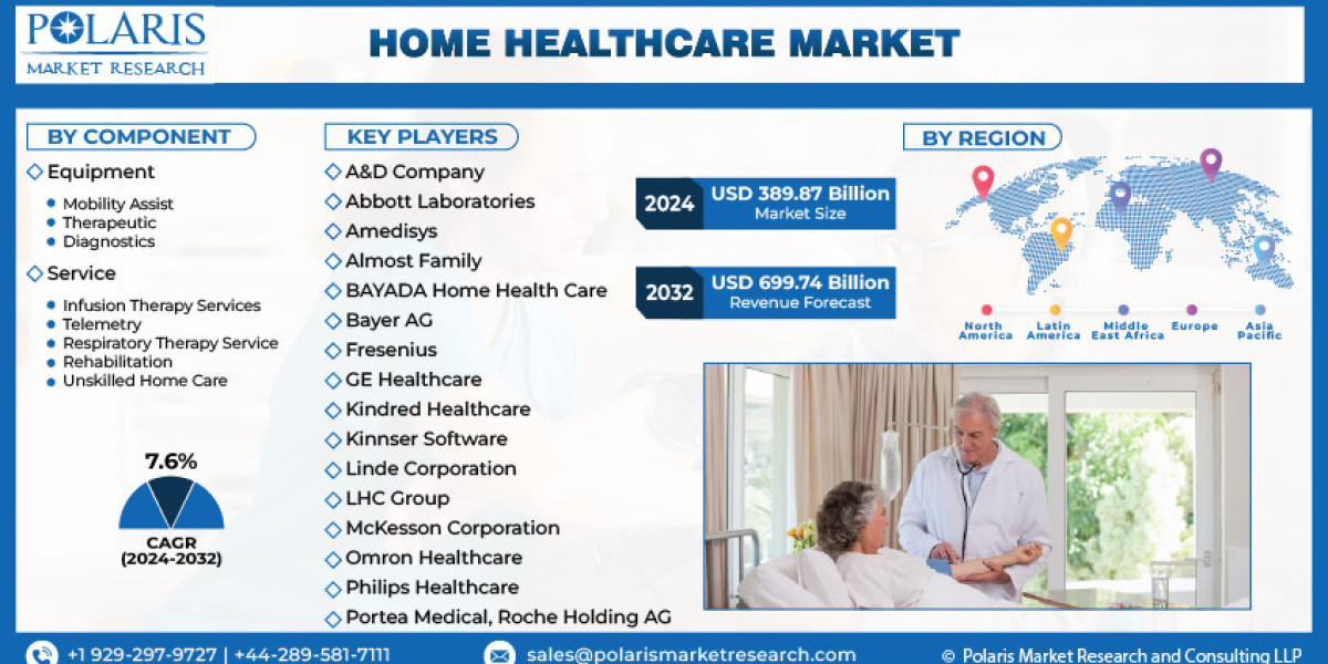Home Healthcare Market is Booming with Progressive Trends and Future Opportunities by 2032