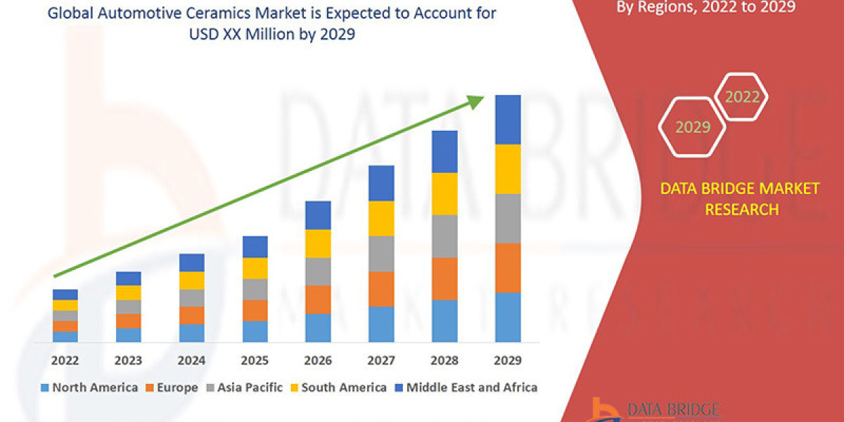 Automotive Ceramics Market  Size, Share, Key Drivers, Trends, Challenges and Competitive Analysis