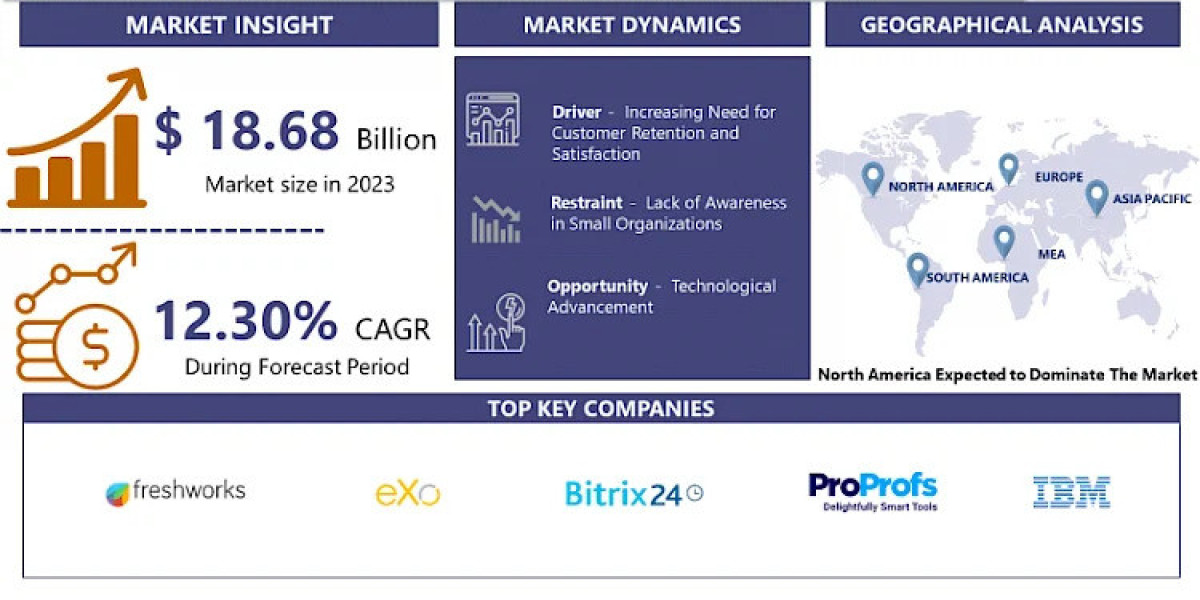 Knowledge Management Software Market Trends, Scope, growth, Key Players, and Size for Forecast -2032 | IMR