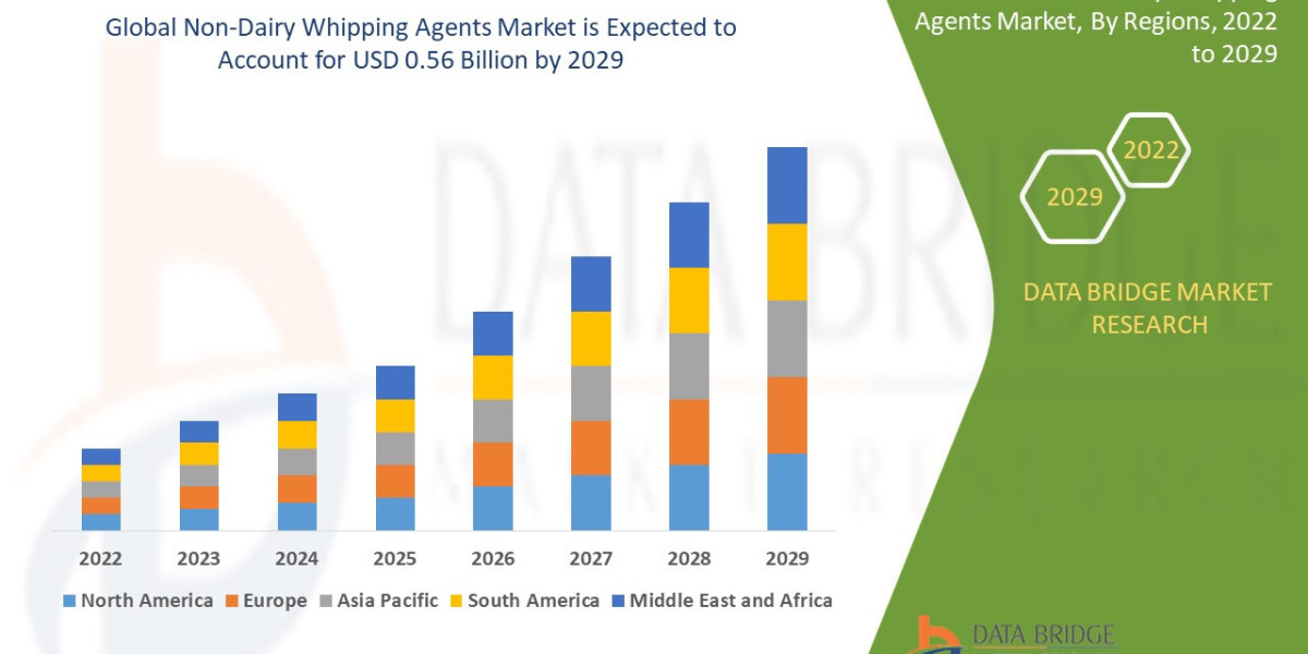 Non-Dairy Whipping Agents Market Insights By 2031 | Anticipating Growth and Advancements with Opportunities and Challeng