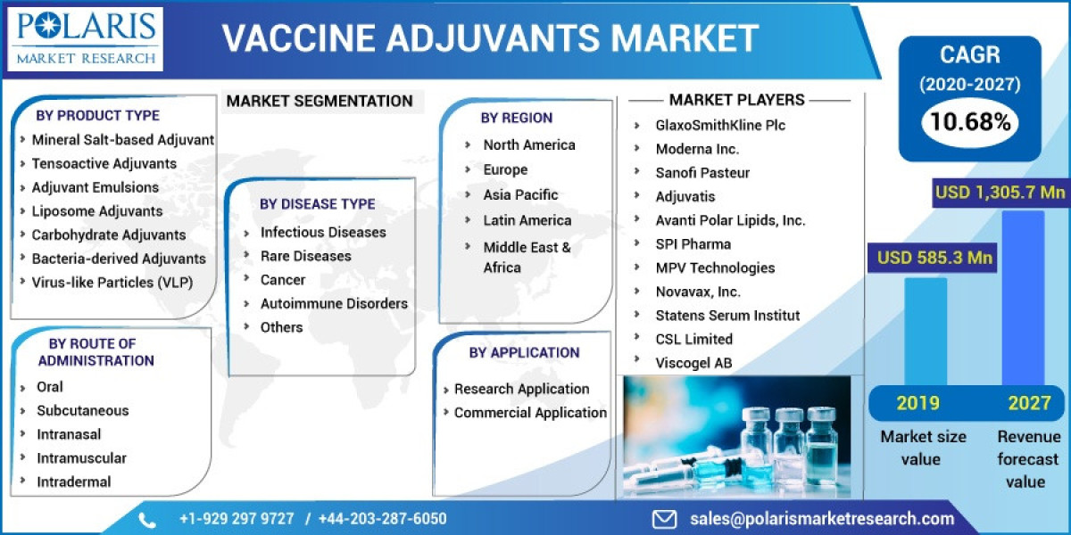 Vaccine Adjuvants Market Size, Share, Price, Trends, Growth, Analysis, Key Players, Outlook Forecast to 2032