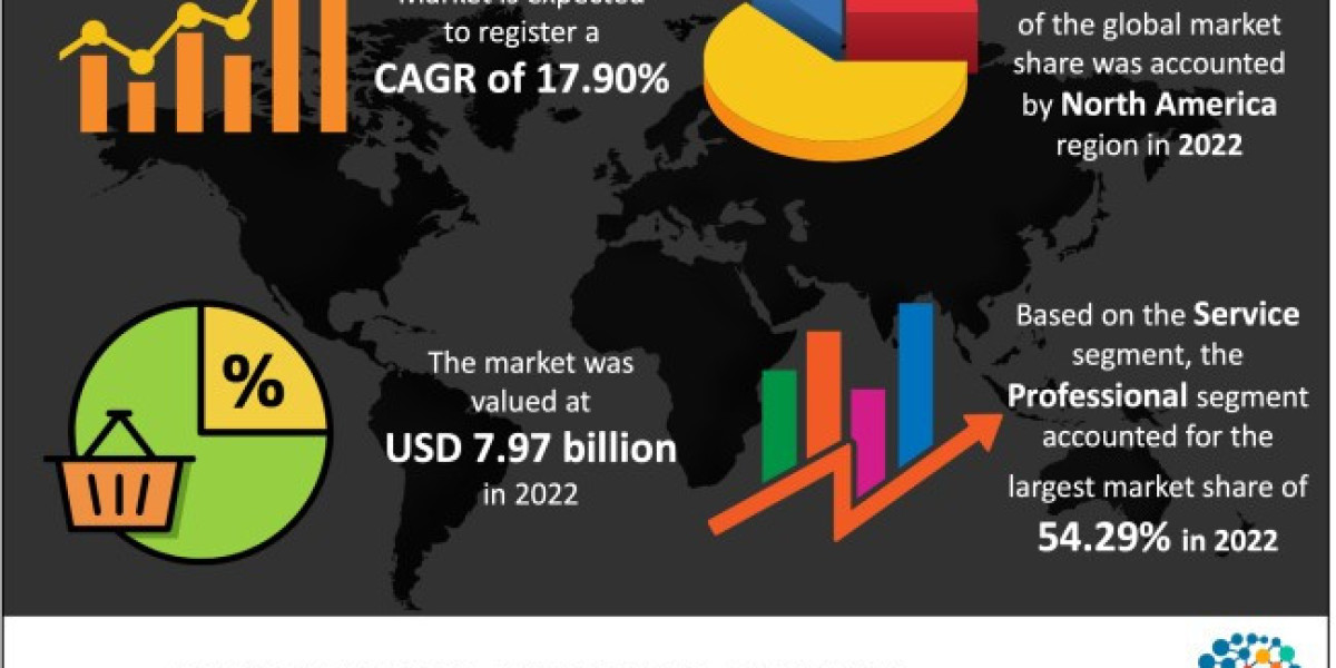 Supply Chain Analytics Market Size 2023 Demand, Global Trend, News, Business Growth, & forecast 2032