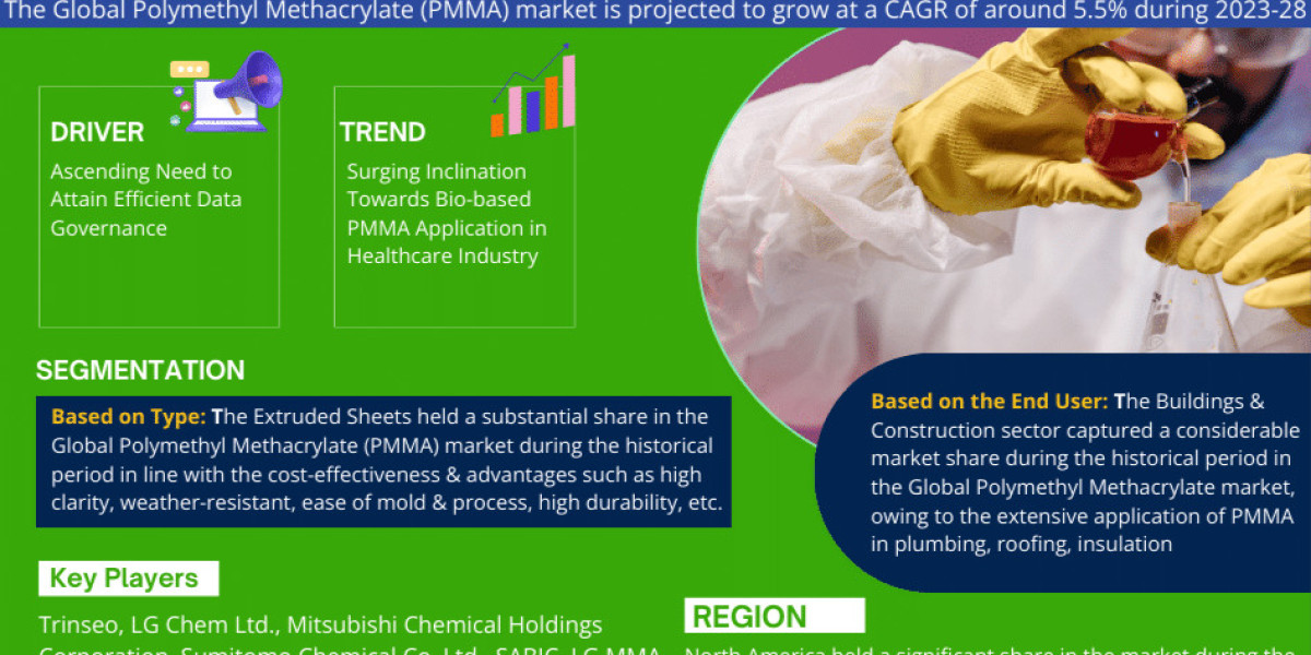 Polymethyl Methacrylate Market Volume Forecast and Trends, & Competitor Analysis -2028