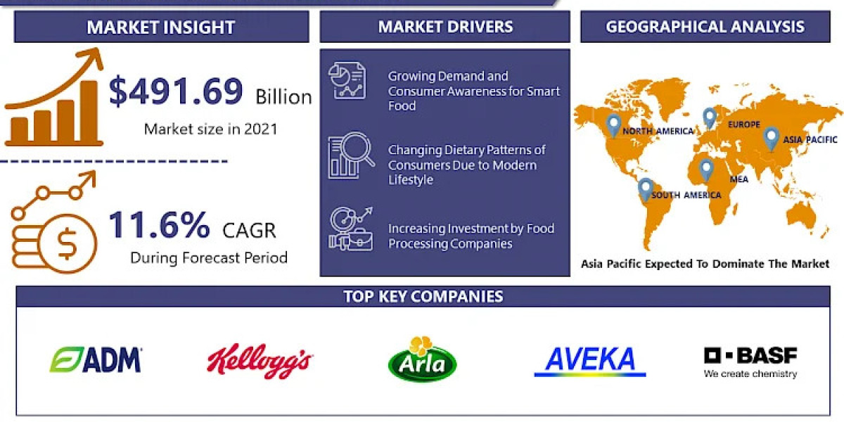 Smart Food Market: Upcoming Business Strategies and Industry Revenue Forecast by 2032