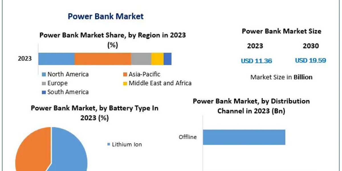 Power Bank Market Overview: Key Trends, Growth Drivers, and Industry Insights