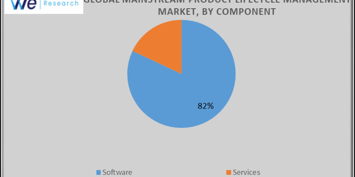 Global Mainstream Product Lifecycle Management Market Analysis Growth Factors and Competitive Strategies by Forecast 203