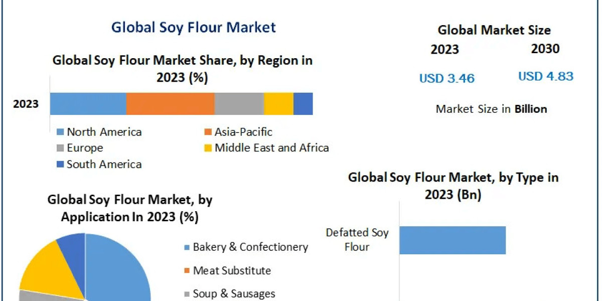 Soy Flour Market Review, Scale, Key Drivers, and Expected Movements by 2030