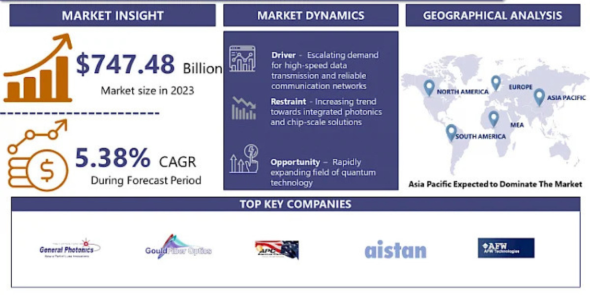 Global Optical Isolator Market: Estimated Worth Of US$ 1196.88 Billion By 2032
