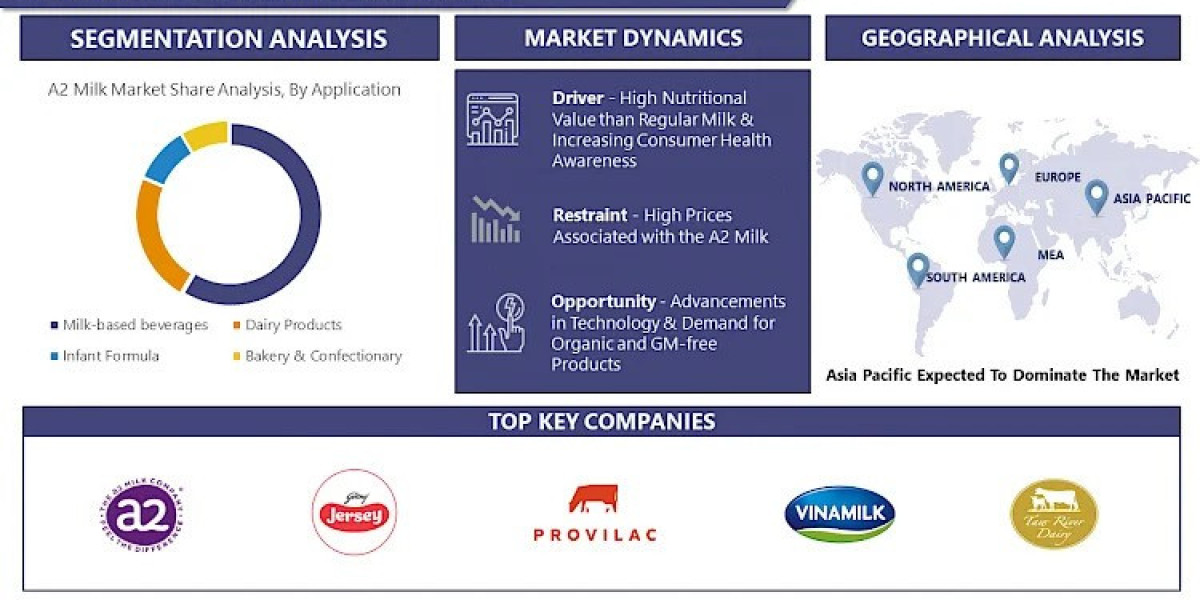 Global A2 Milk Market Poised for Explosive Growth: Unveiling Key Drivers and Opportunities 2024