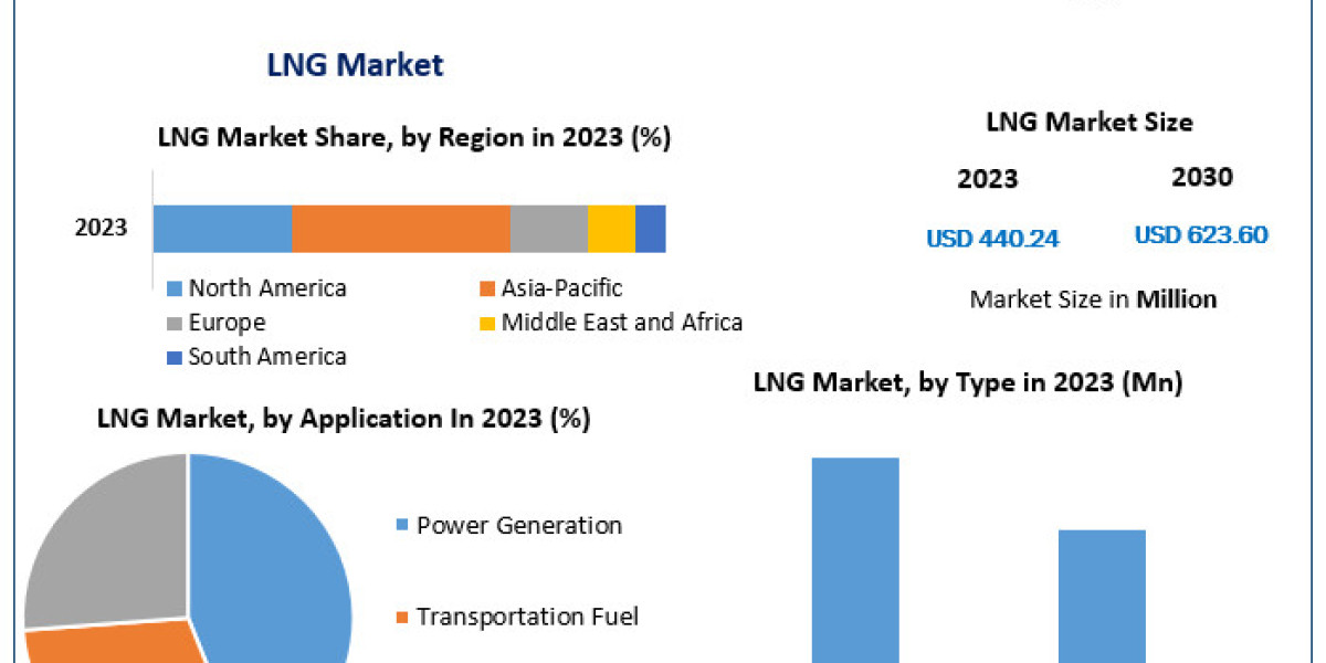 LNG Market Overview: Current Status, Growth Trends, and Future Projections
