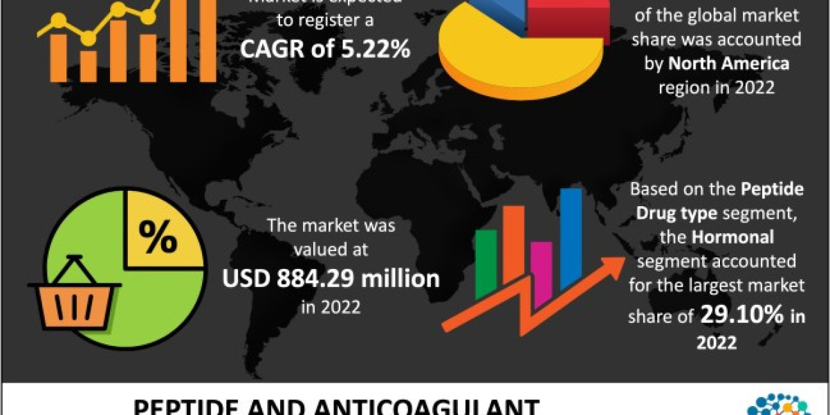 Peptide and Anticoagulant Drugs Market Size, Share & Trends Analysis Report 2032