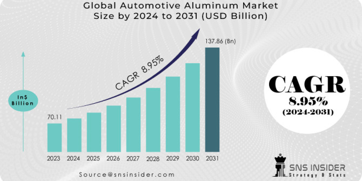 Automotive Aluminum Market: Growth, Trends & Key Players