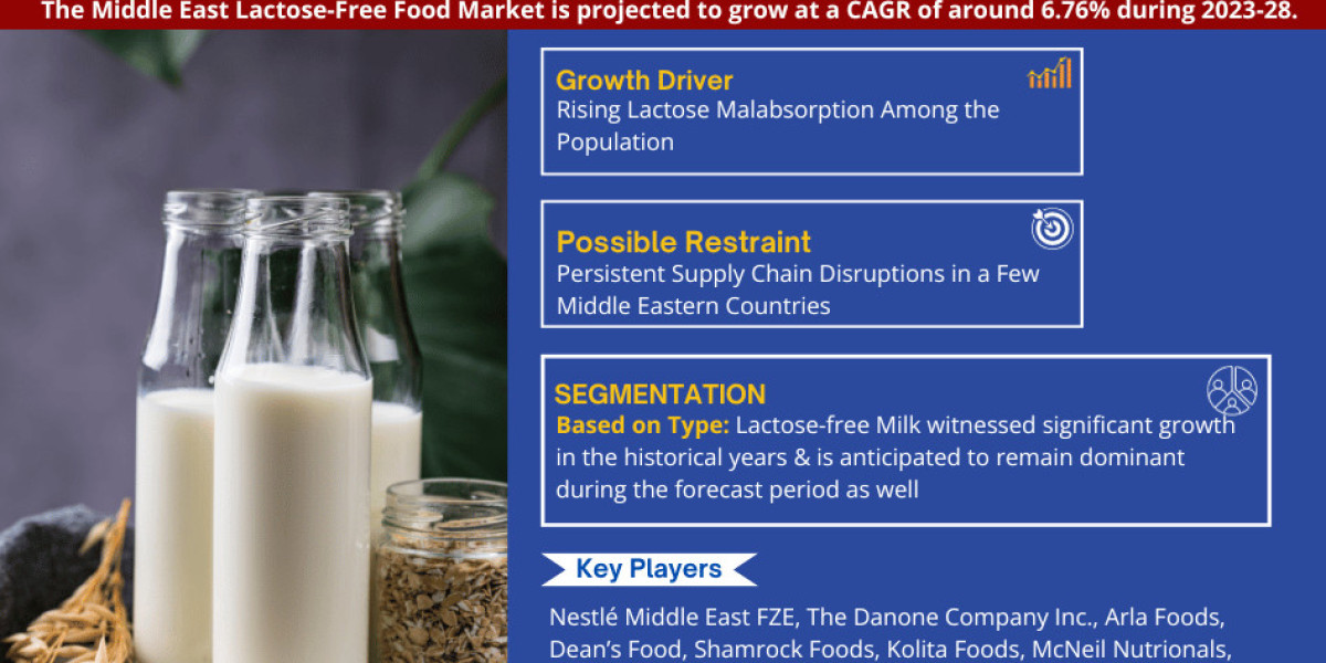Middle East Lactose-Free Food Market Size, Share, News, Demand, Opportunity and Forecast: -2028