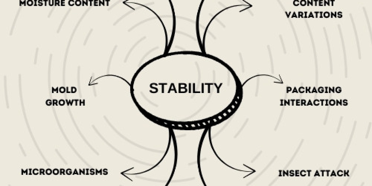 Nutraceutical Stability Testing in Veterinary Formulations