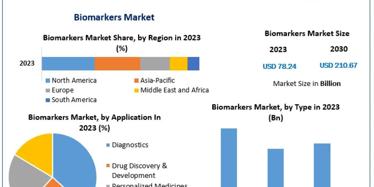 Biomarkers Market Forecast 2024-2030: Trends, Drivers, and Predictions