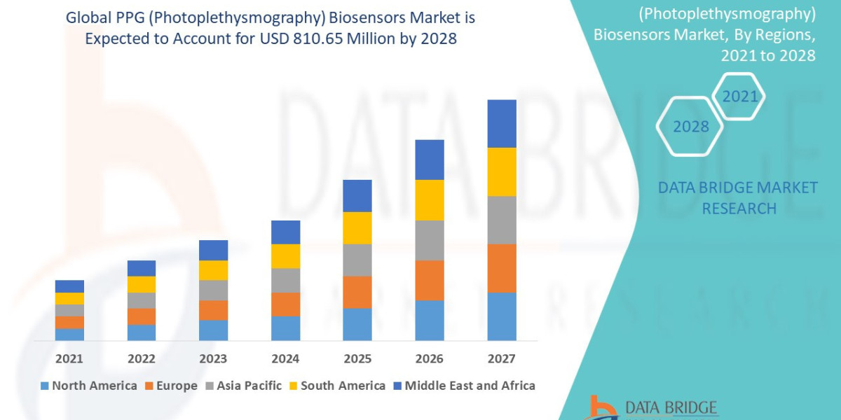 PPG (Photoplethysmography) Biosensors Market  Trends: Growth, Share, Value, Size, and Insights