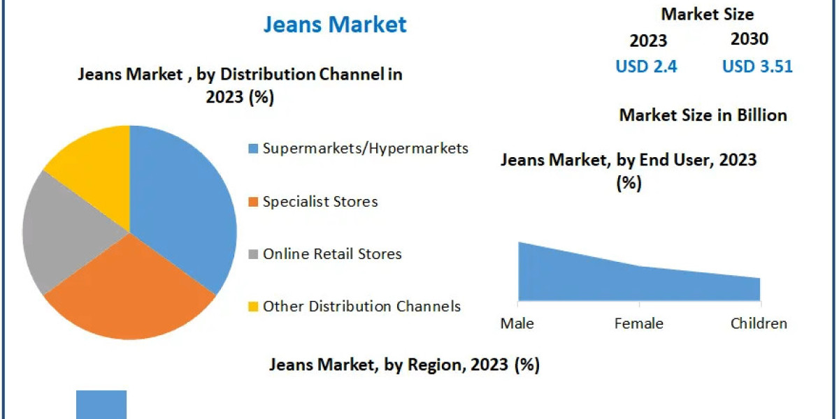 Jeans Market Competitive Landscape & Strategy Framework To 2030