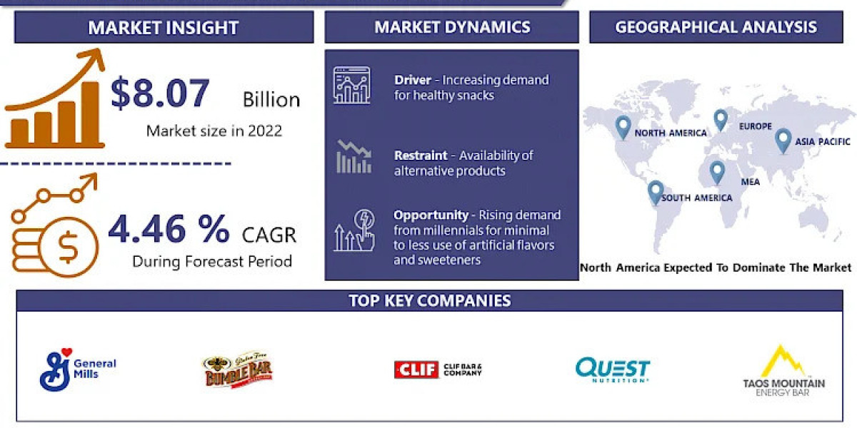 Organic Energy Bar Market Size, Share, Growth, and Opportunities | IMR