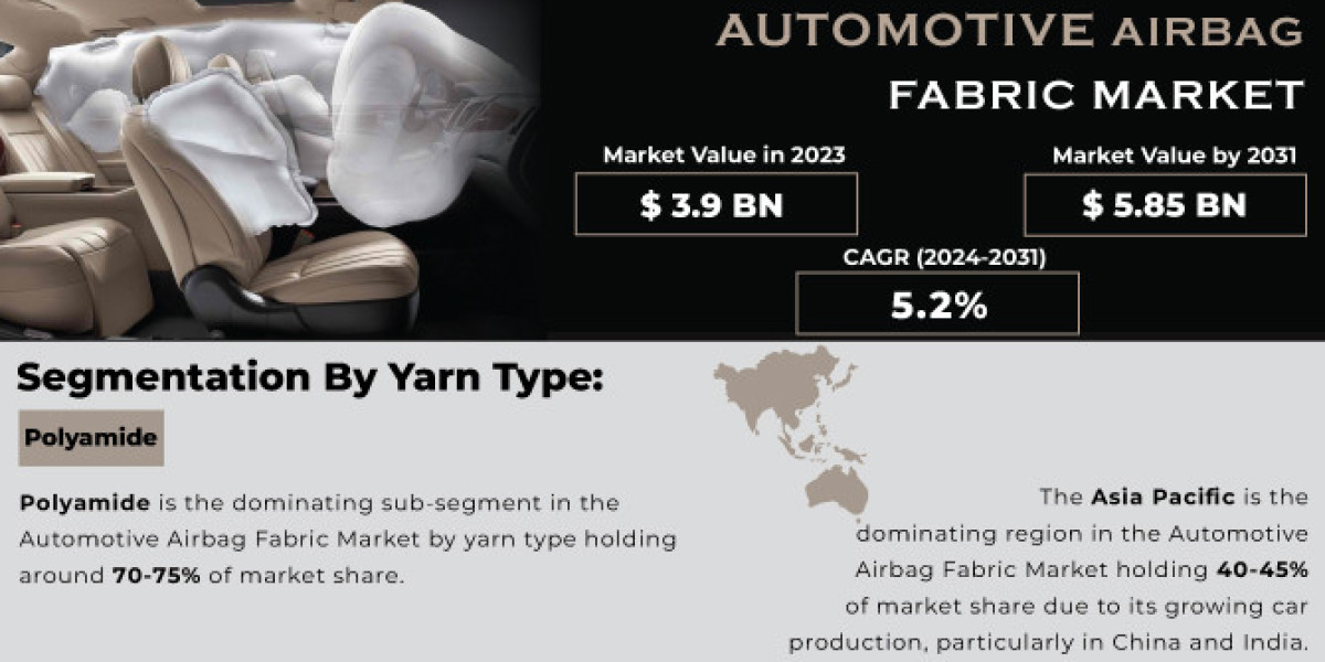 Automotive Airbag Fabric Market Growth & Industry Forecast 2031