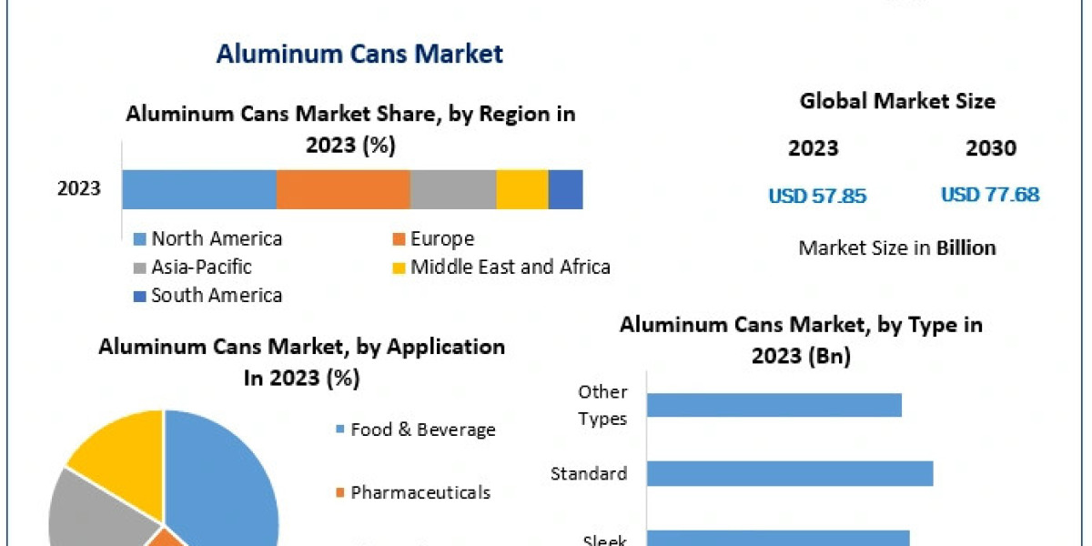 Aluminum Cans Market Sizing the Future: Market Trends, Growth Opportunities, and Size | 2024-2030
