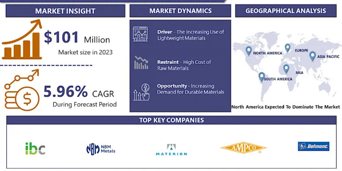 Beryllium-Copper Alloys Market, Size, Share, Trends, Growth Analysis and Forecast, 2024-2032 | IMR
