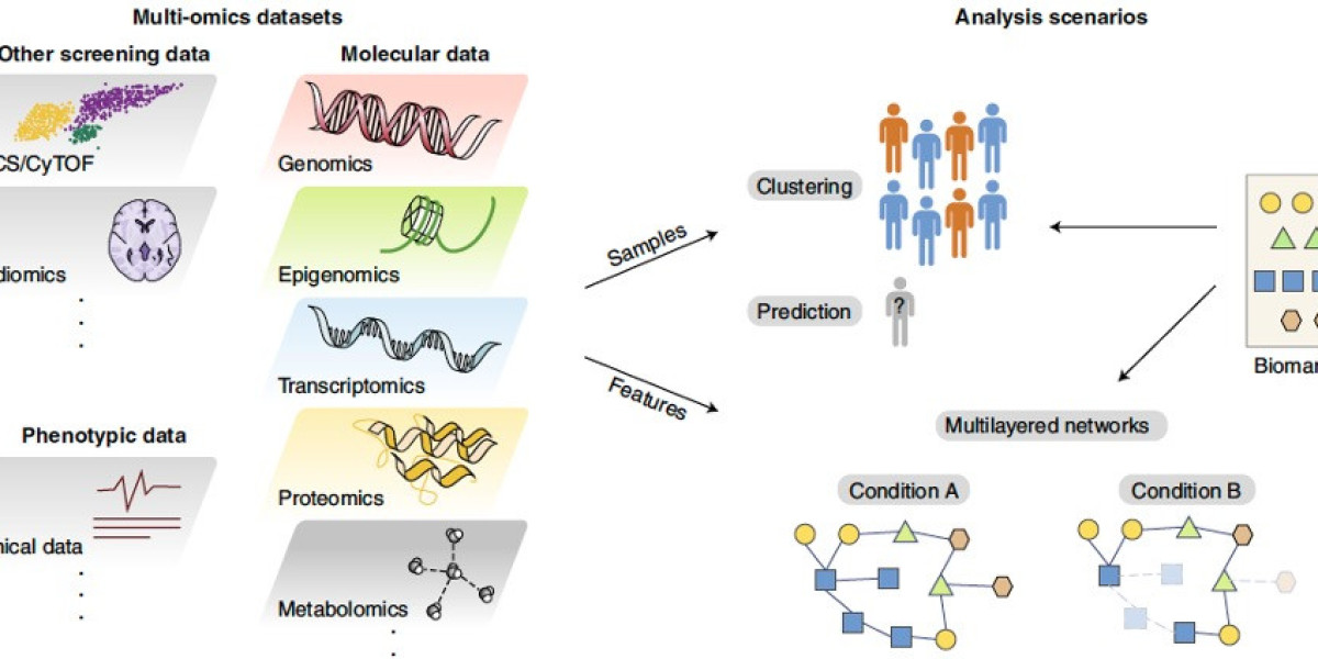 Multiomics Industry: Unlocking Biological Insights through Multi-Omics Approaches Globally