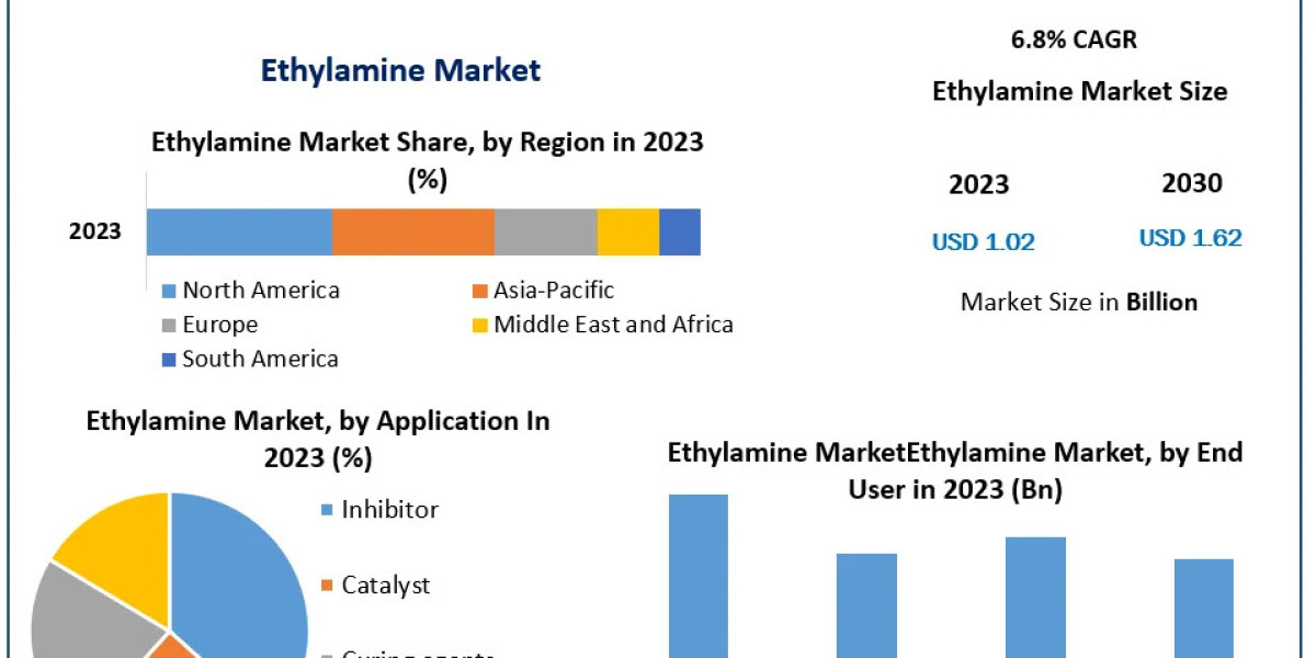 Ethylamine Market Size, Share, Growth Factors, Trends, Top companies, Development Strategy And Forecast 2024 to 2030