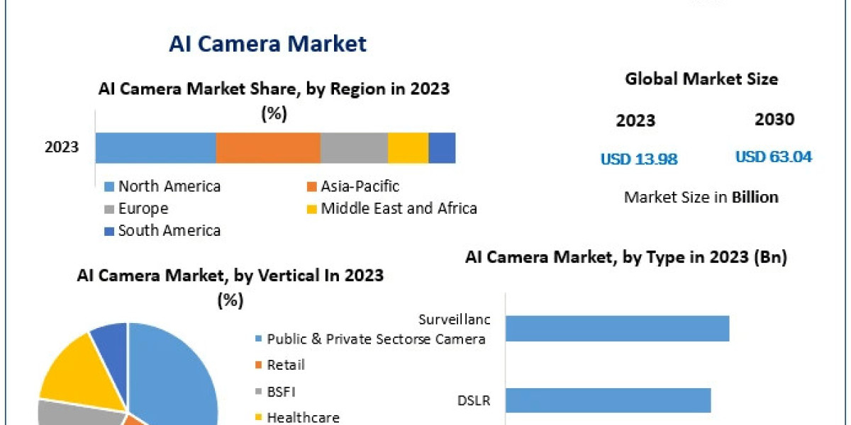 AI Camera Market Report 2024-2030: Comprehensive Industry Overview
