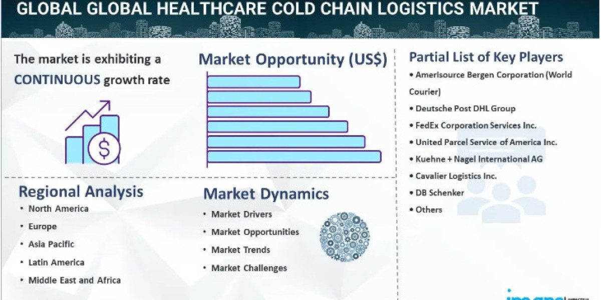Healthcare Cold Chain Logistics Market Size, Share, Demands, Growth Analysis & Industry Report 2024-2032