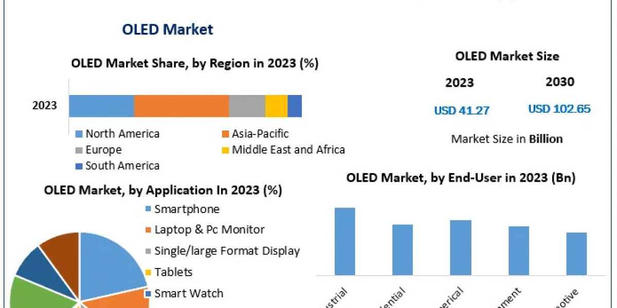 OLED Market Industry Evolution: Size, Growth Factors, and Forecast 2030