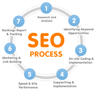 SEO Packages | SEO Packages in Pakistan | SEO Prices