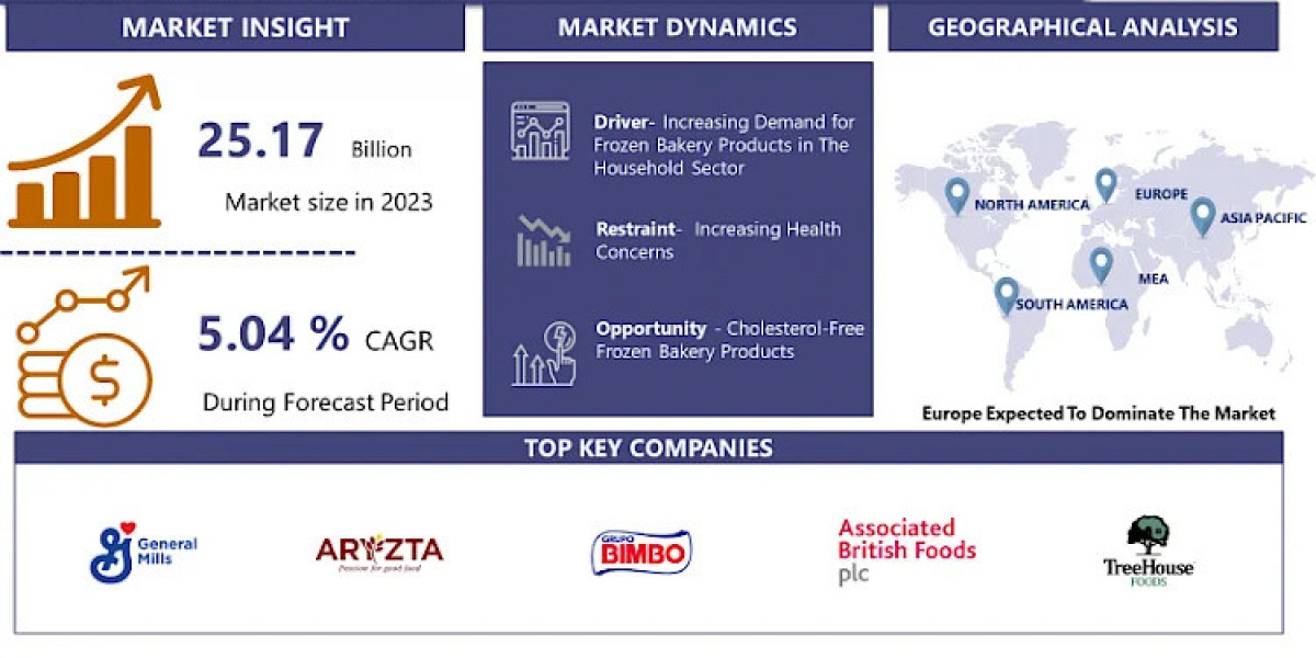 Frozen Bakery Product Market (2024-2032) Industry Trends, Share, Size, Growth, Opportunity