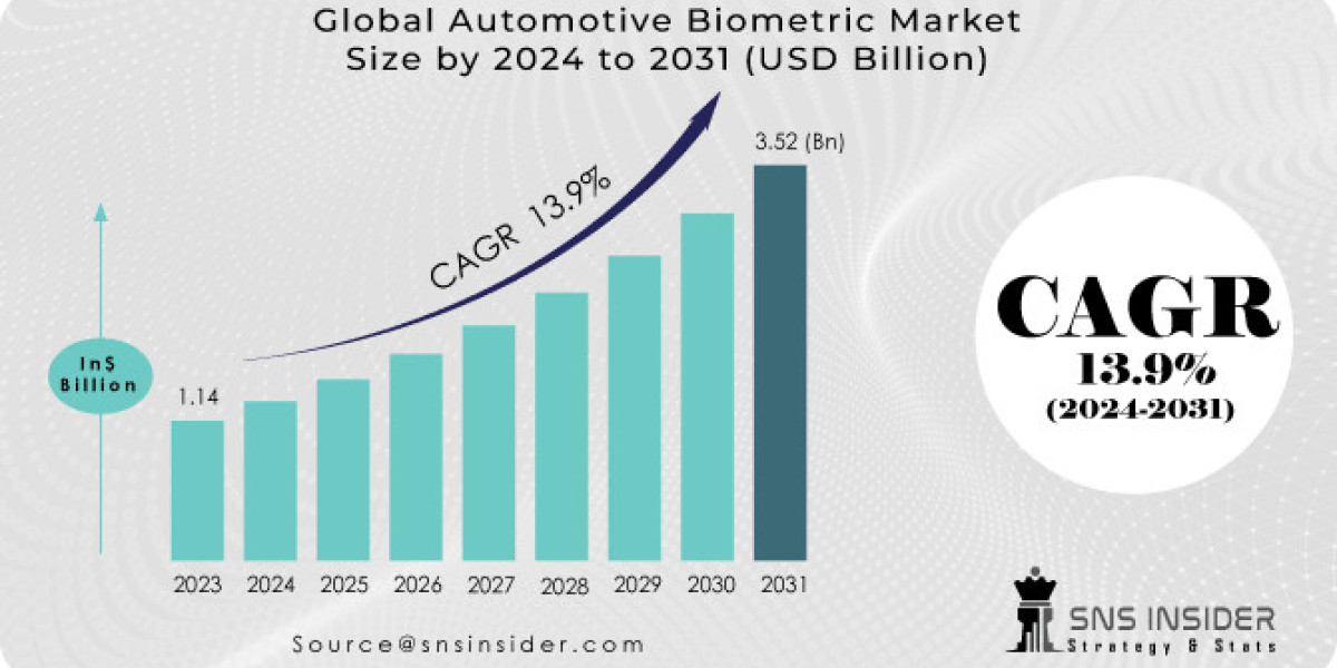 Automotive Biometric Market: Emerging Trends in Size, Share & Forecasts