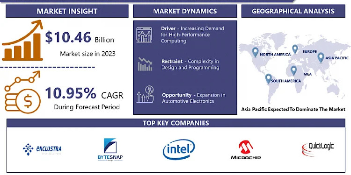 Field-Programmable Gate Array (FPGA) Market: Emerging Trends and Opportunities 2024-2032