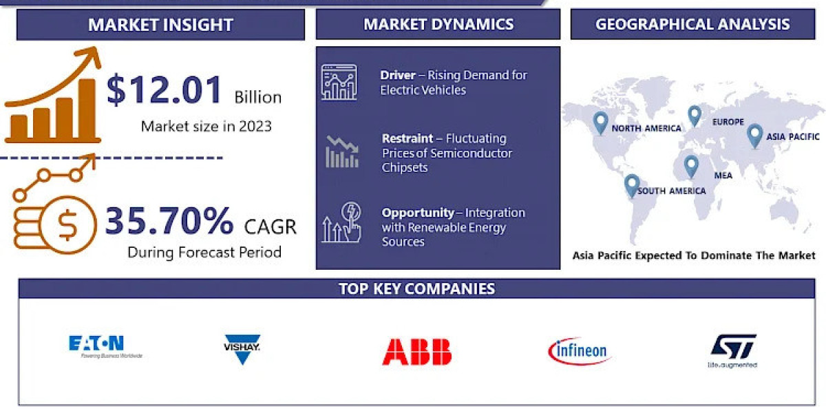 Power Electronics For Electric Vehicle Market: Estimated Worth Of US$ 187.39 Billion By 2032