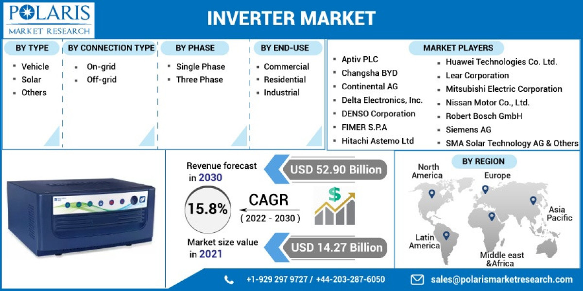 Inverter Market Worldwide Industry Analysis, Future Demand and Forecast till 2032