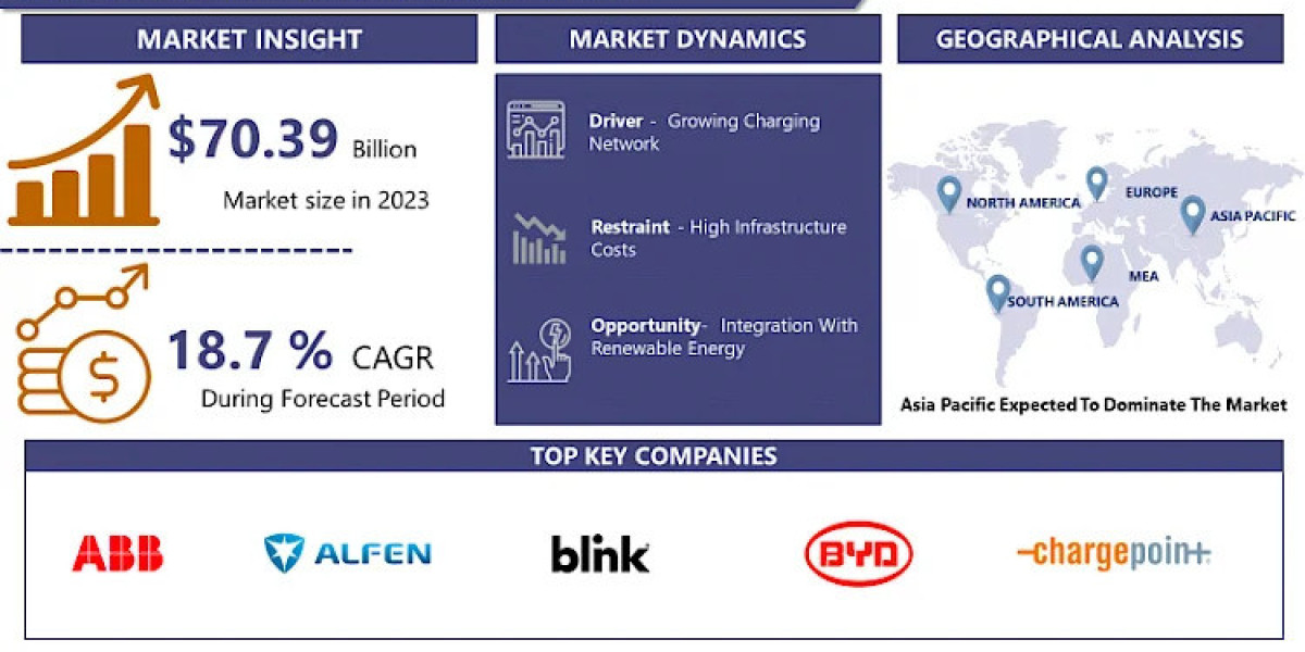 EV Charging Connector Market Projected To Hit USD 329.28 Billion At A 18.7% CAGR By 2032