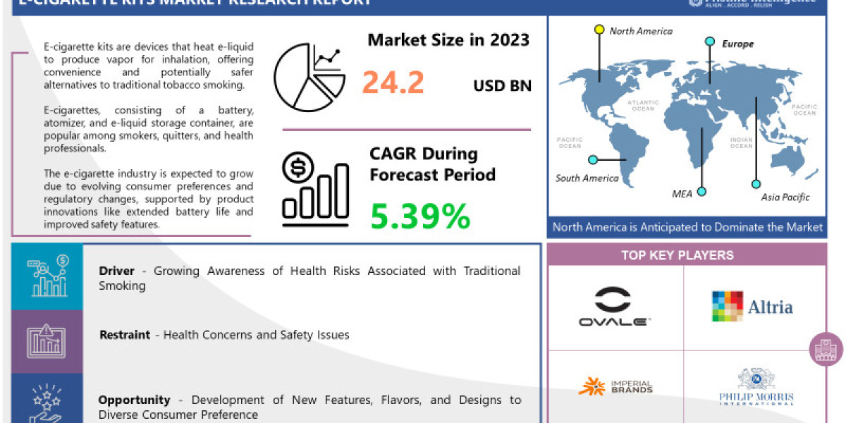 E-Cigarette Kits Market Research Report 2024 | Trend Analysis, Key Industry Developments 2032