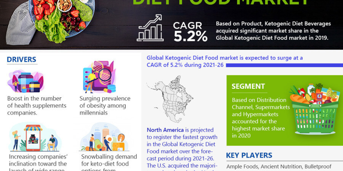 Ketogenic Diet Food Market Insights Discussed Regarding Size, Share, Trends Report 2026