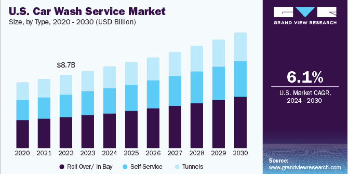 Car Wash Service Market Emerging Technologies: Integrating IoT and Predictive Maintenance