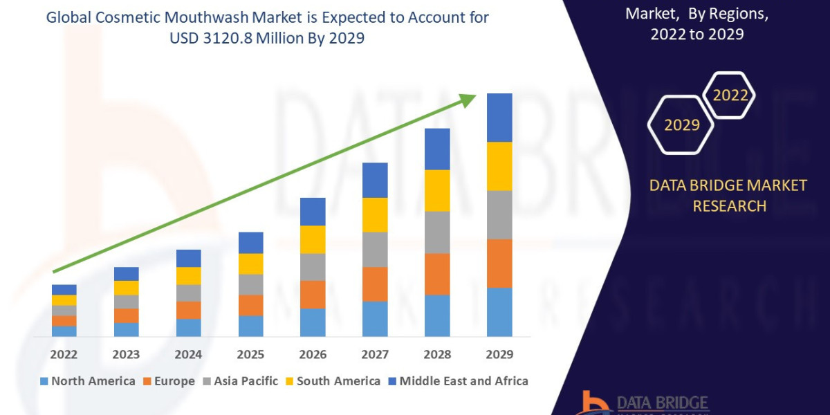 Cosmetic Mouthwash Market In-Depth Expert Analysis including Trends, Share, Size and Forecast 2024 - 2031