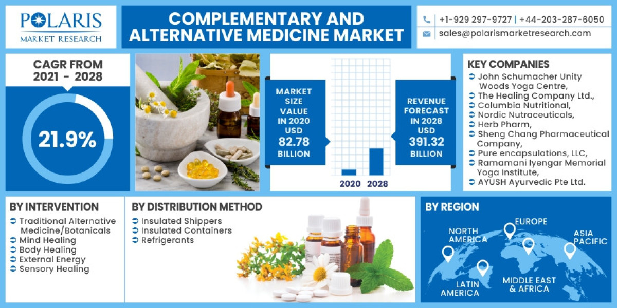 Complementary And Alternative Medicine Market Share Is Expected To Register Steady Growth During The Period, 2024-2032