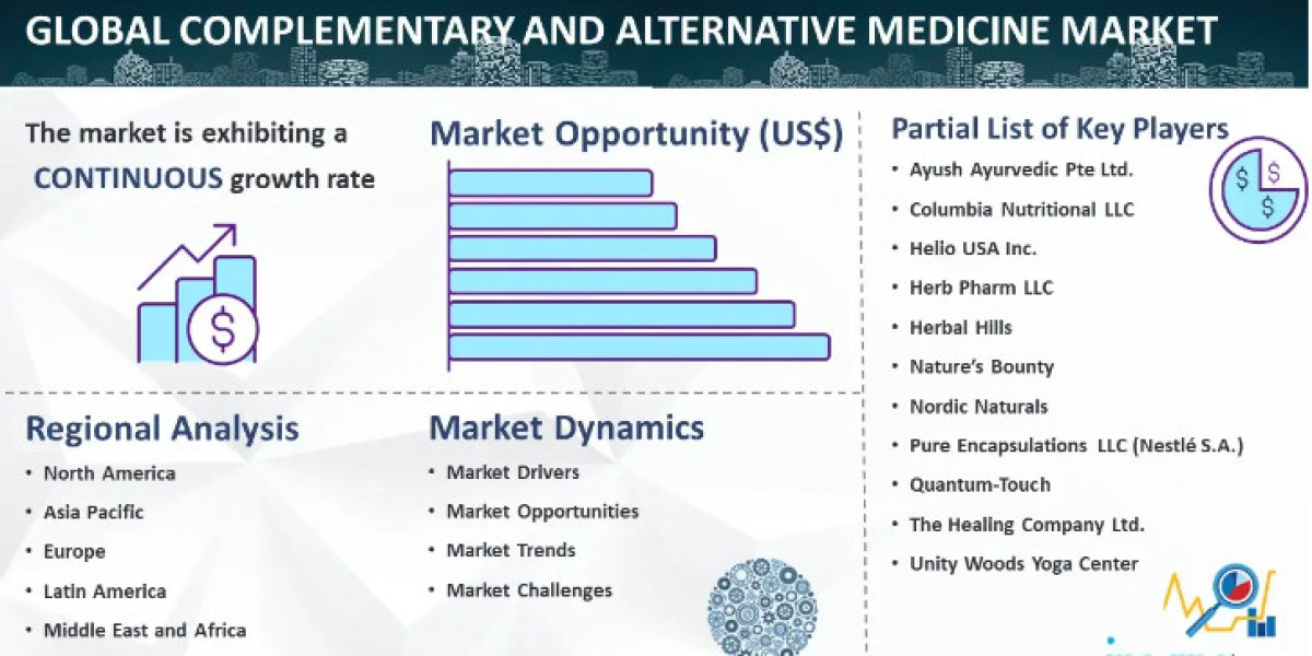 Complementary and Alternative Medicine Market is Predicted To Grow at a CAGR of 17.8% by 2032