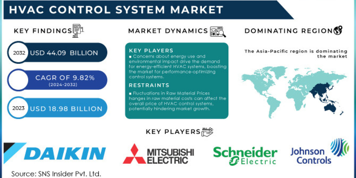 HVAC Control System Market : A Study of the Industry's Current Status and Future Outlook