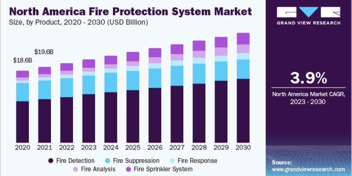 Fire Protection System Market Adaptive Reuse: Retrofitting Existing Buildings