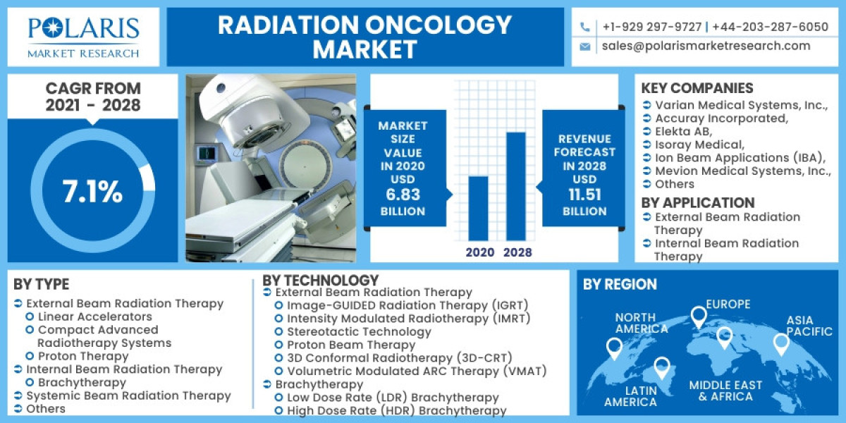 Radiation Oncology Market 2024 – Industry Analysis, Size, Share, Strategies and Forecast to 2032