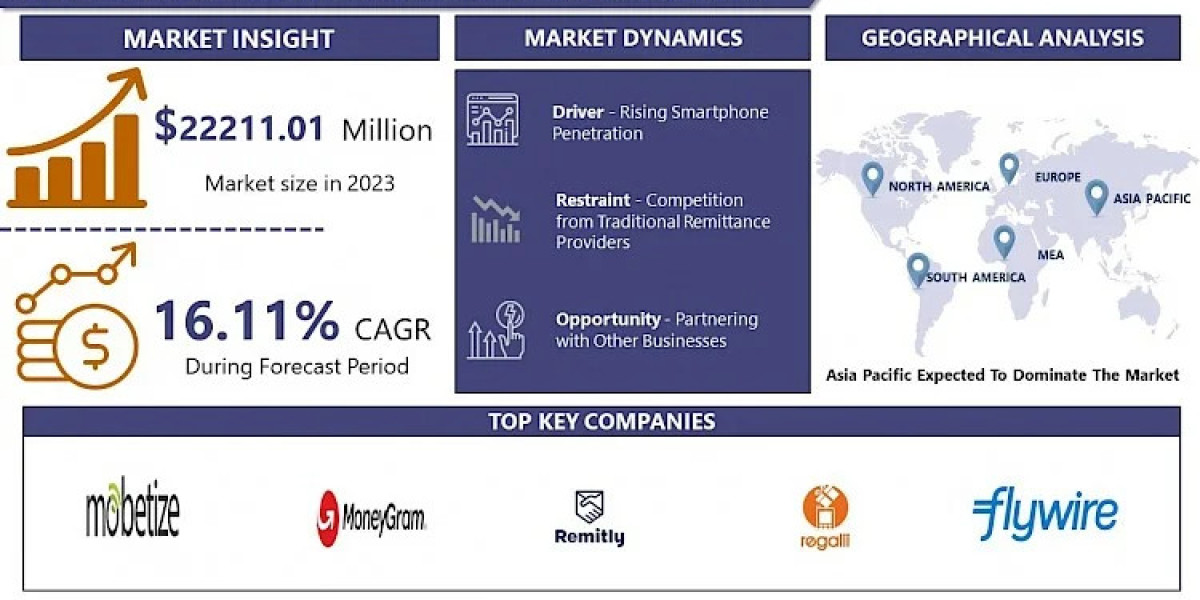 Mobile Remittance Services: Trends and Growth Opportunities for 2024